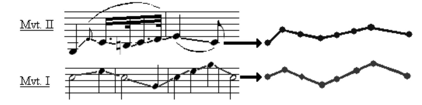 Fig. 8. Melodic Contour Comparison of First Themes identical contour, although the Funeral March is more conjunct than triadic. The second part of the first theme will be discussed later for its cyclic relation to
