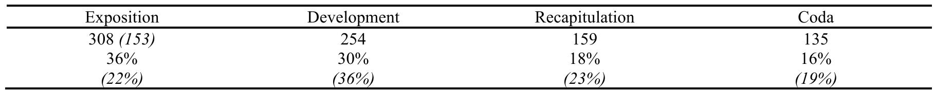 Italics indicate performance without repeating the Exposition Table 2. Sectional Proportions of Movement One