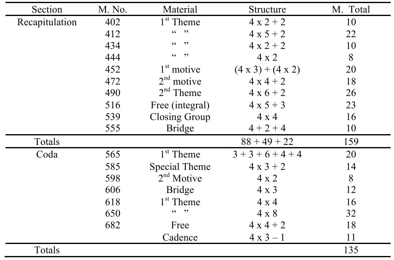 Table 1b. Phrase Analysis of Movement One (Recapitulation-Coda)