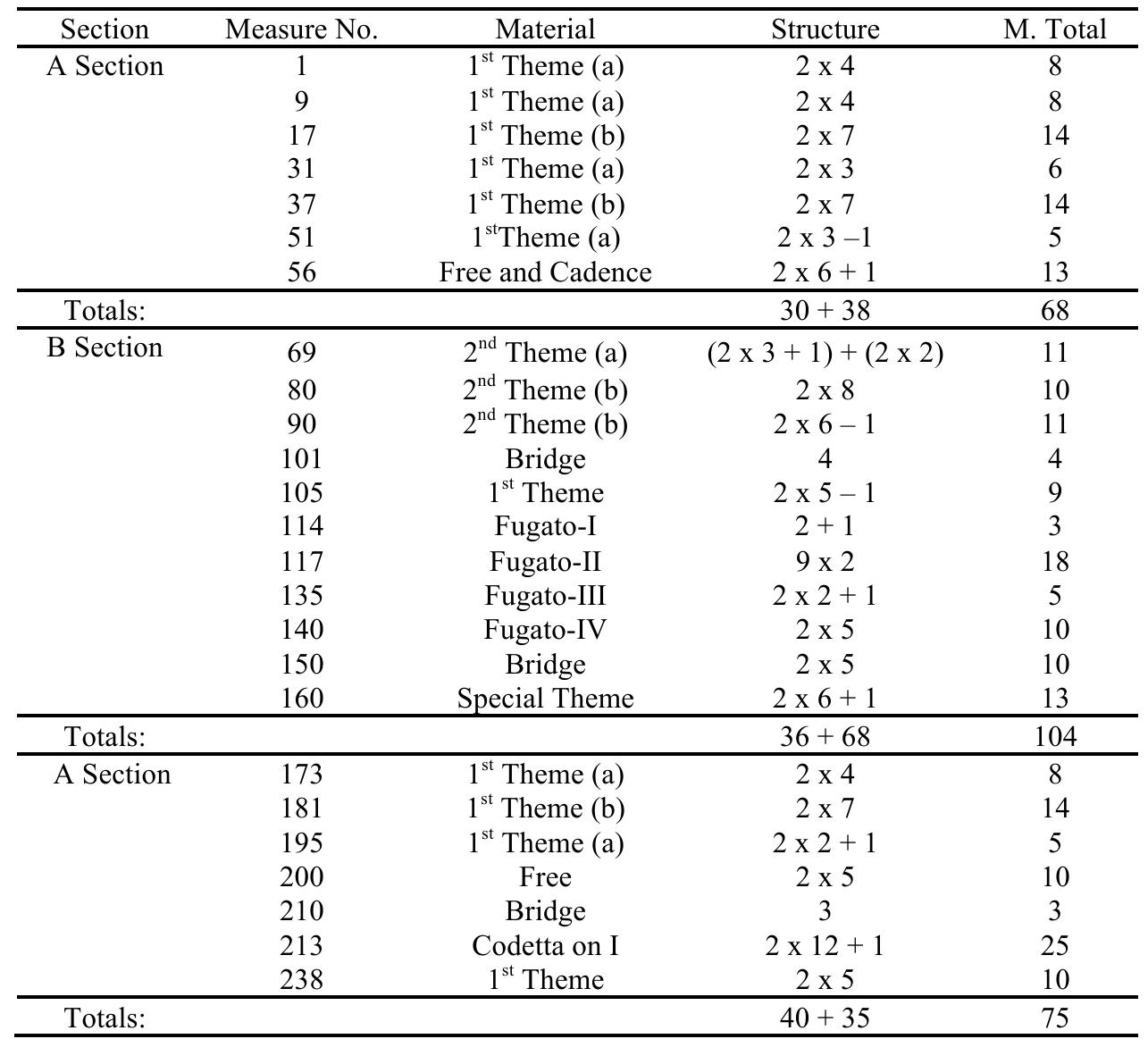 Table 3. Phrase Analysis of Movement Two This is laid out in an especially transparent way, as it happens without any introductions and
