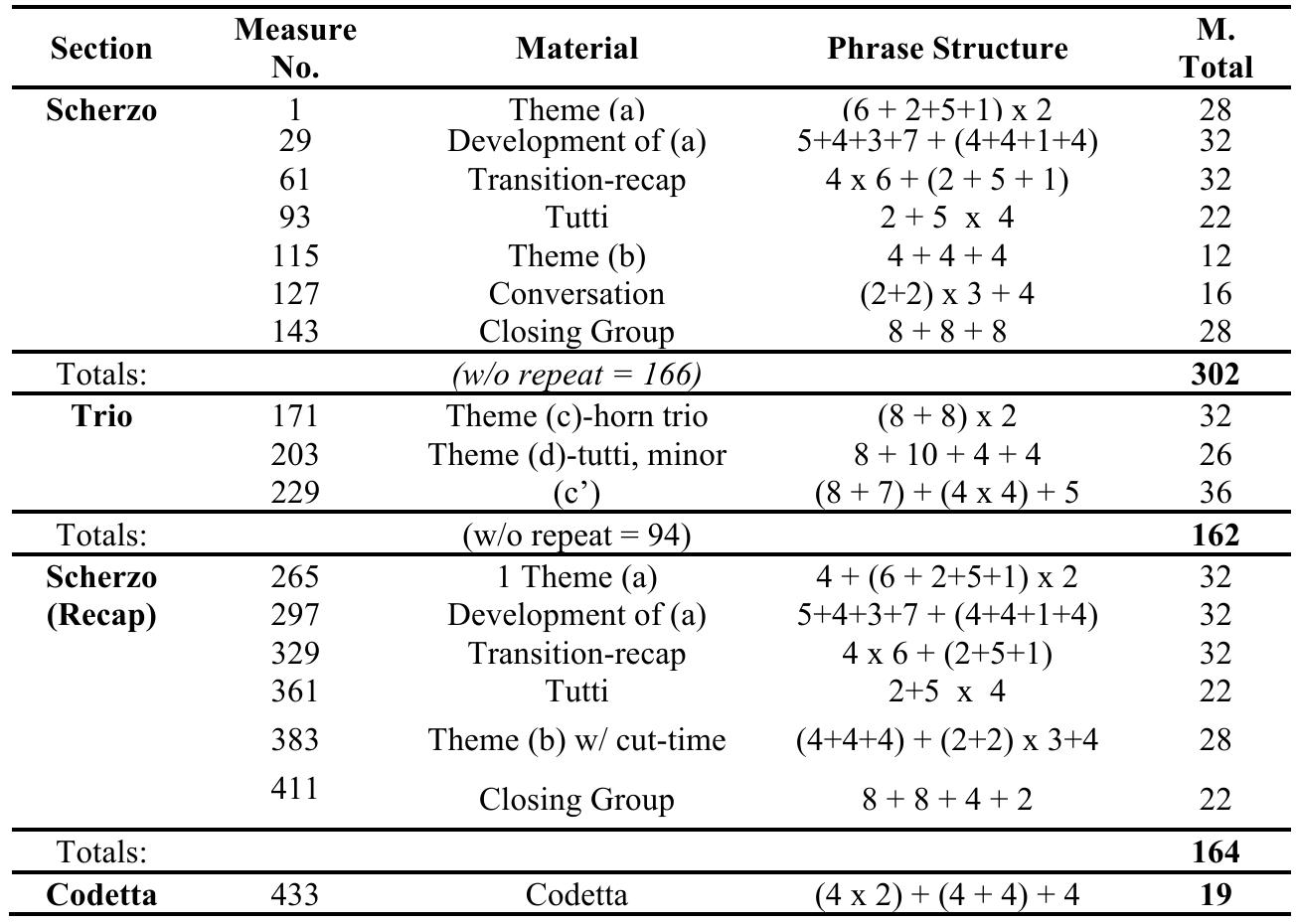 Table 4. Phrase Analysis of Movement Three In the third movement, Beethoven introduces a scherzo unlike any other written to