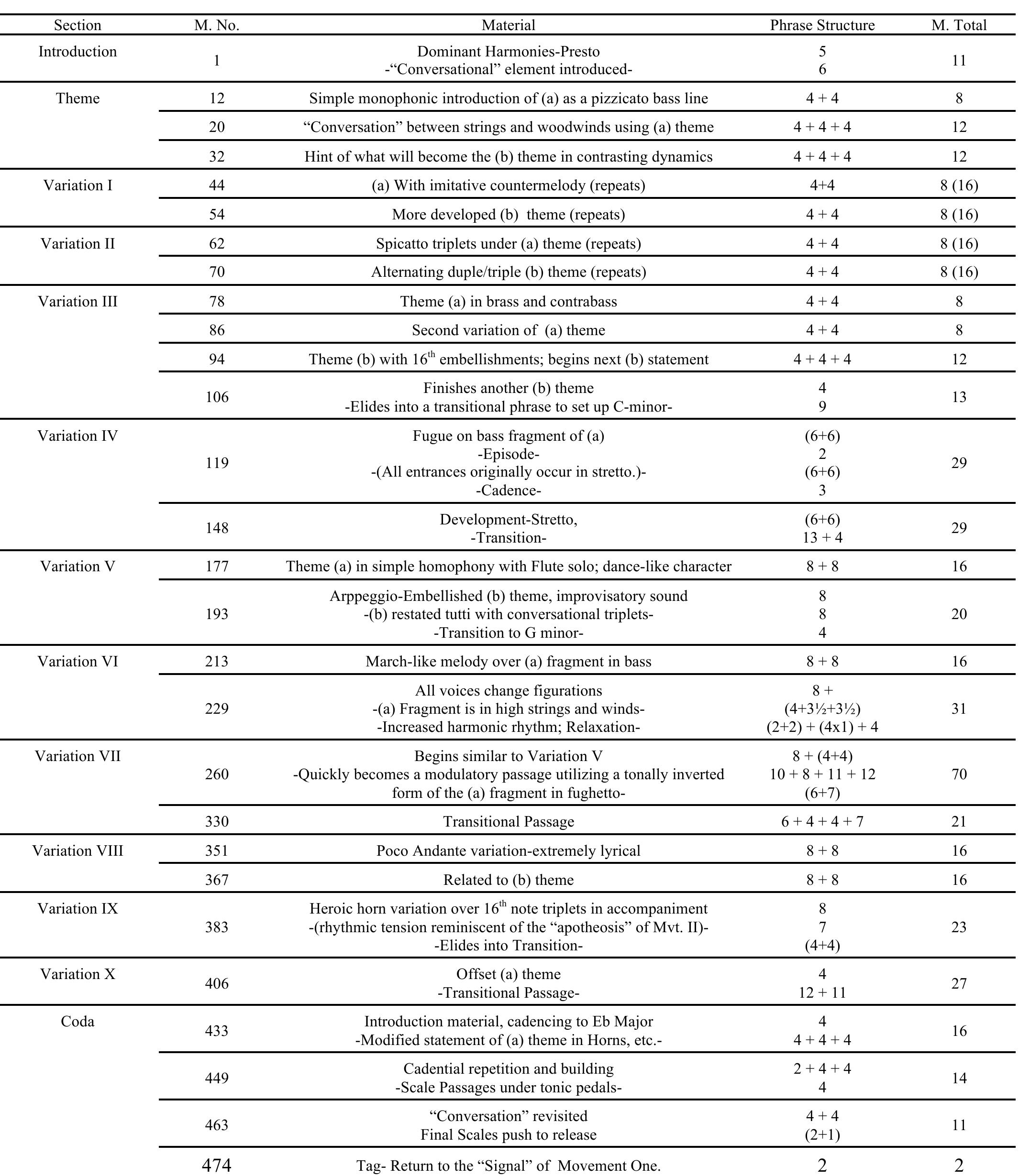 Table 5. Phrase Analysis of Movement Four
