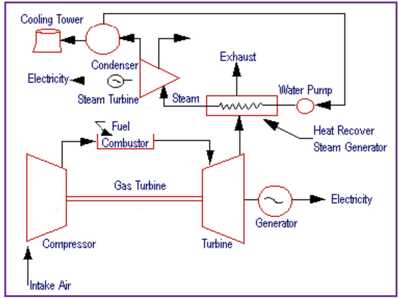 ; combined cycle power plant