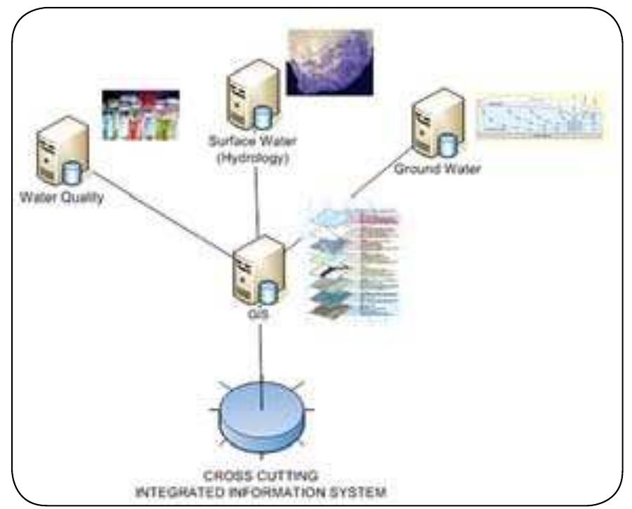 (PDF) GIS and Integrated Water Resource Management