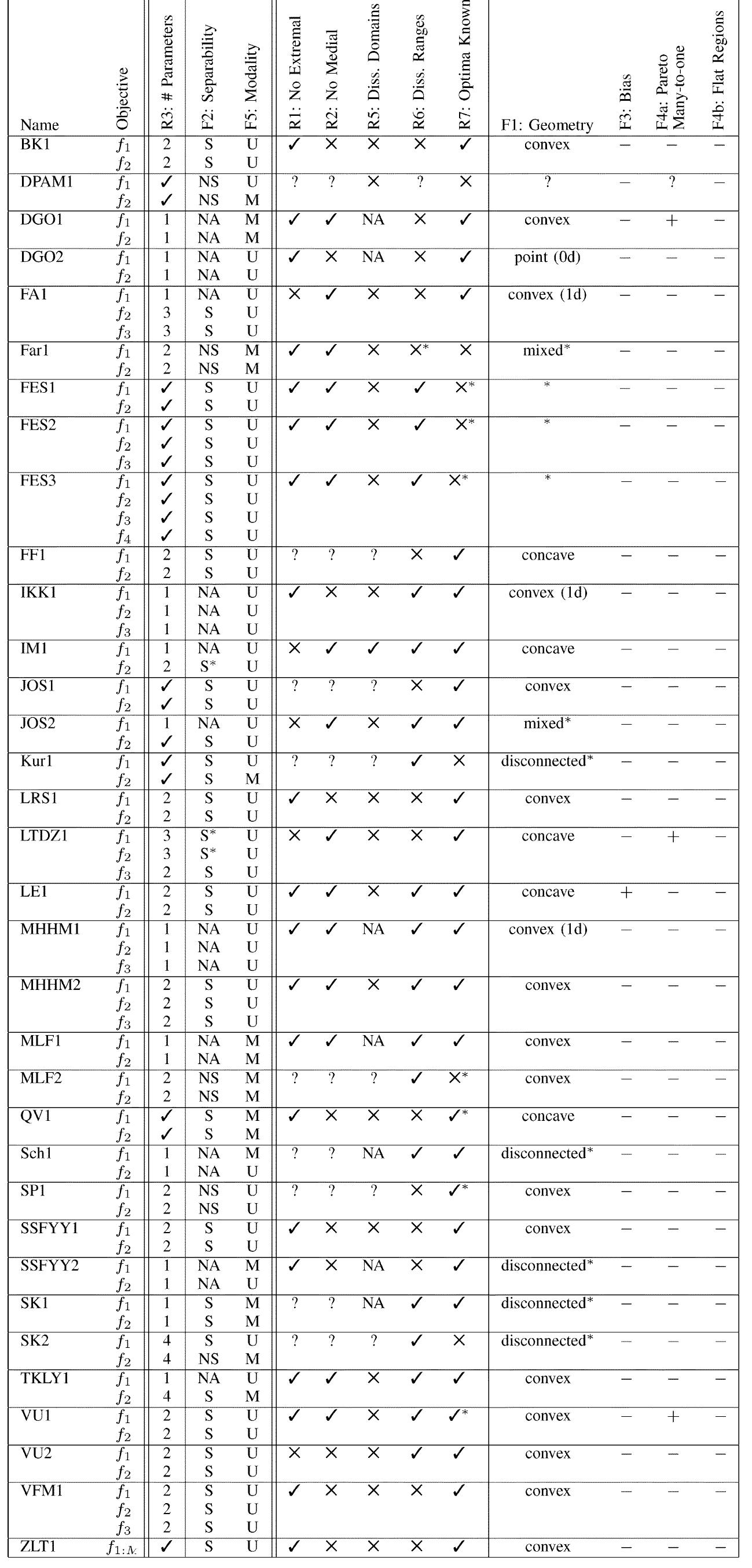 (PDF) A review of multiobjective test problems and a scalable test ...