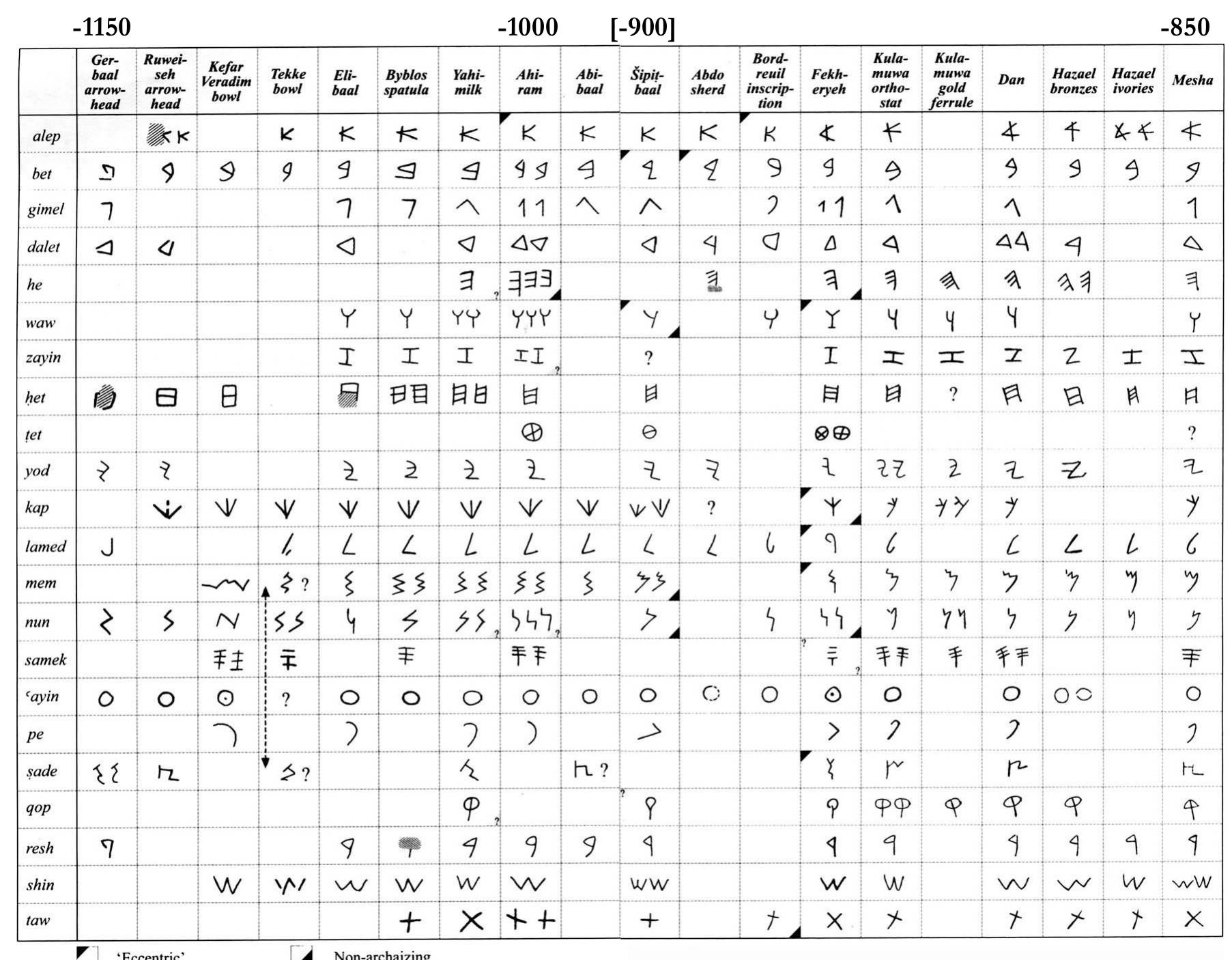 (PDF) Dating the foundation of Carthage