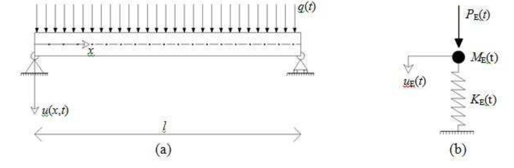 (a) real beam; (b) equivalent sdof model of the real beam.