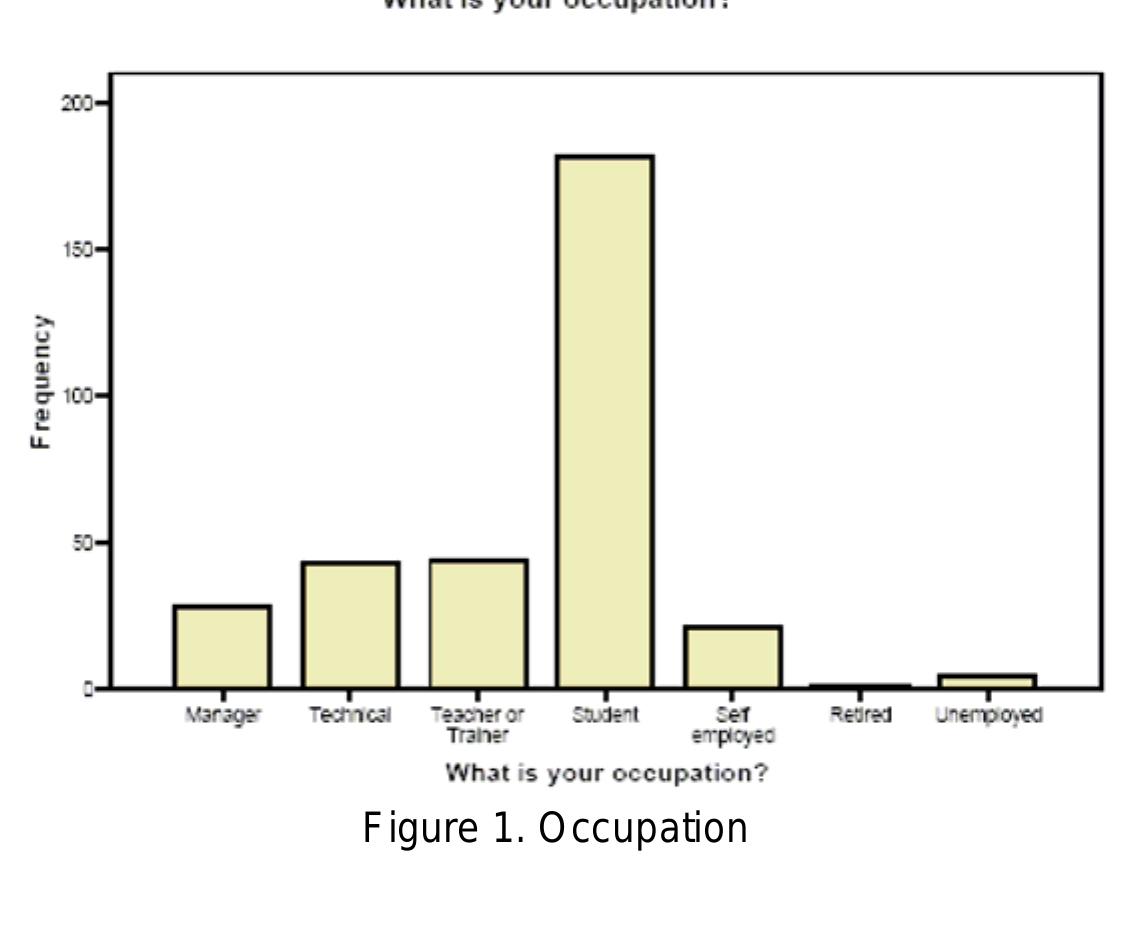 As the following figure illustrates, most of the respondents