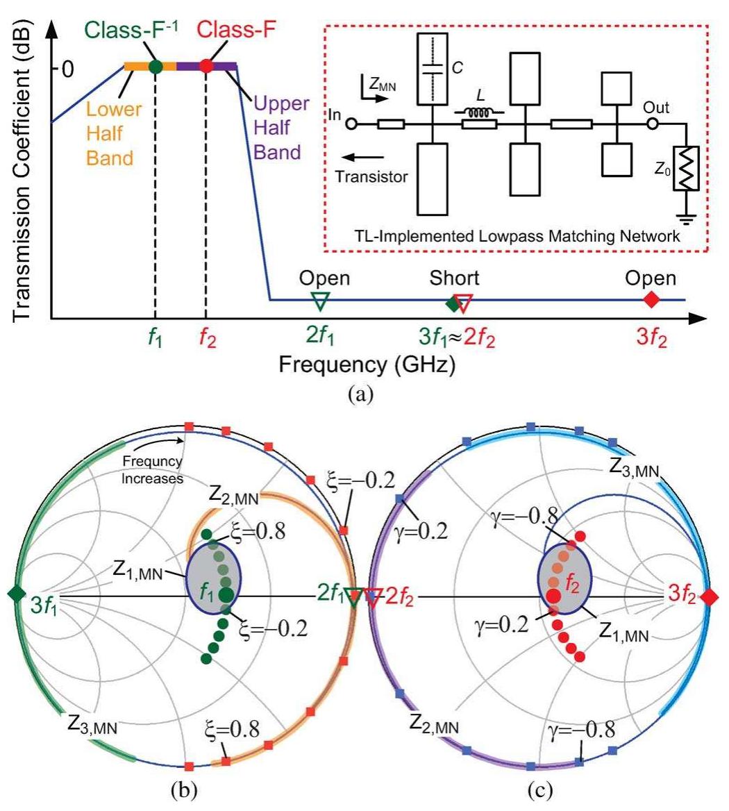 Figure 2 - from Design of Broadband Highly Efﬁcient Power