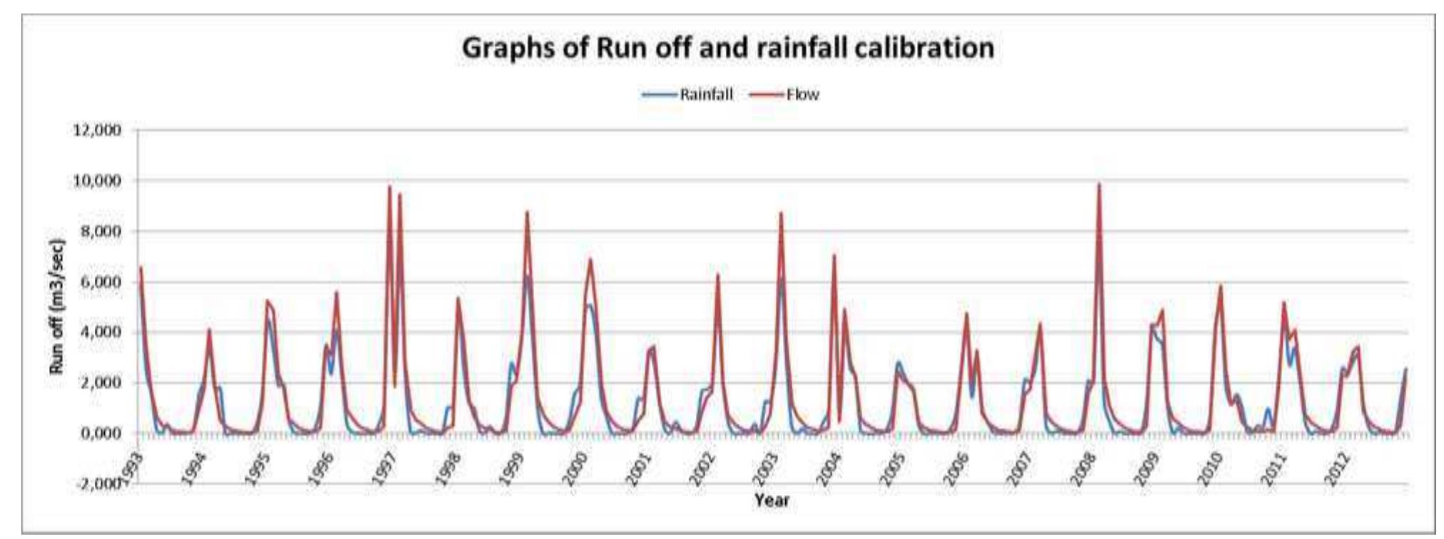 Figure 4 - from climate change impact on water availability
