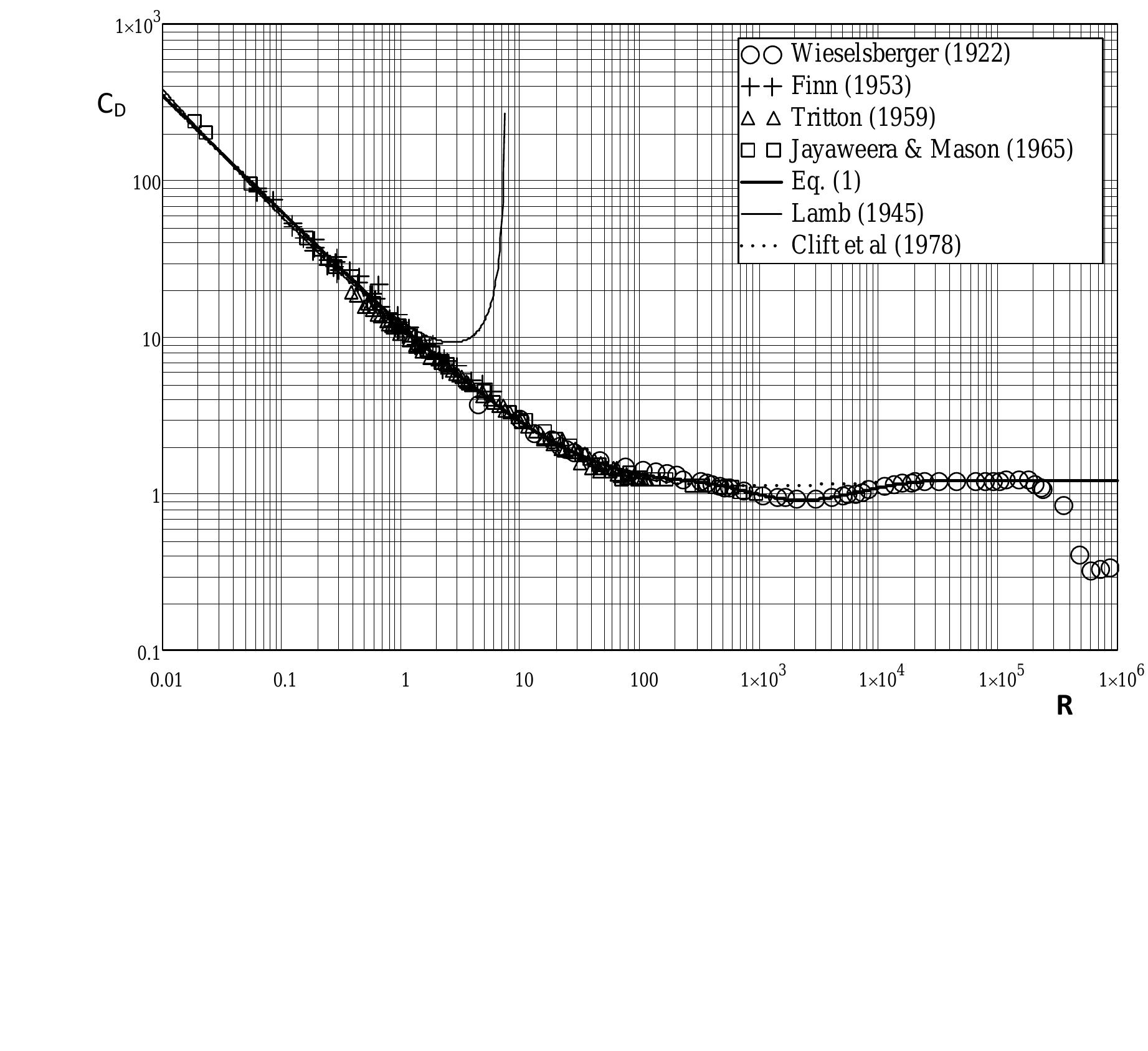 (PDF) Calculation of Drag Coefficient for Arrays of Emergent Circular ...