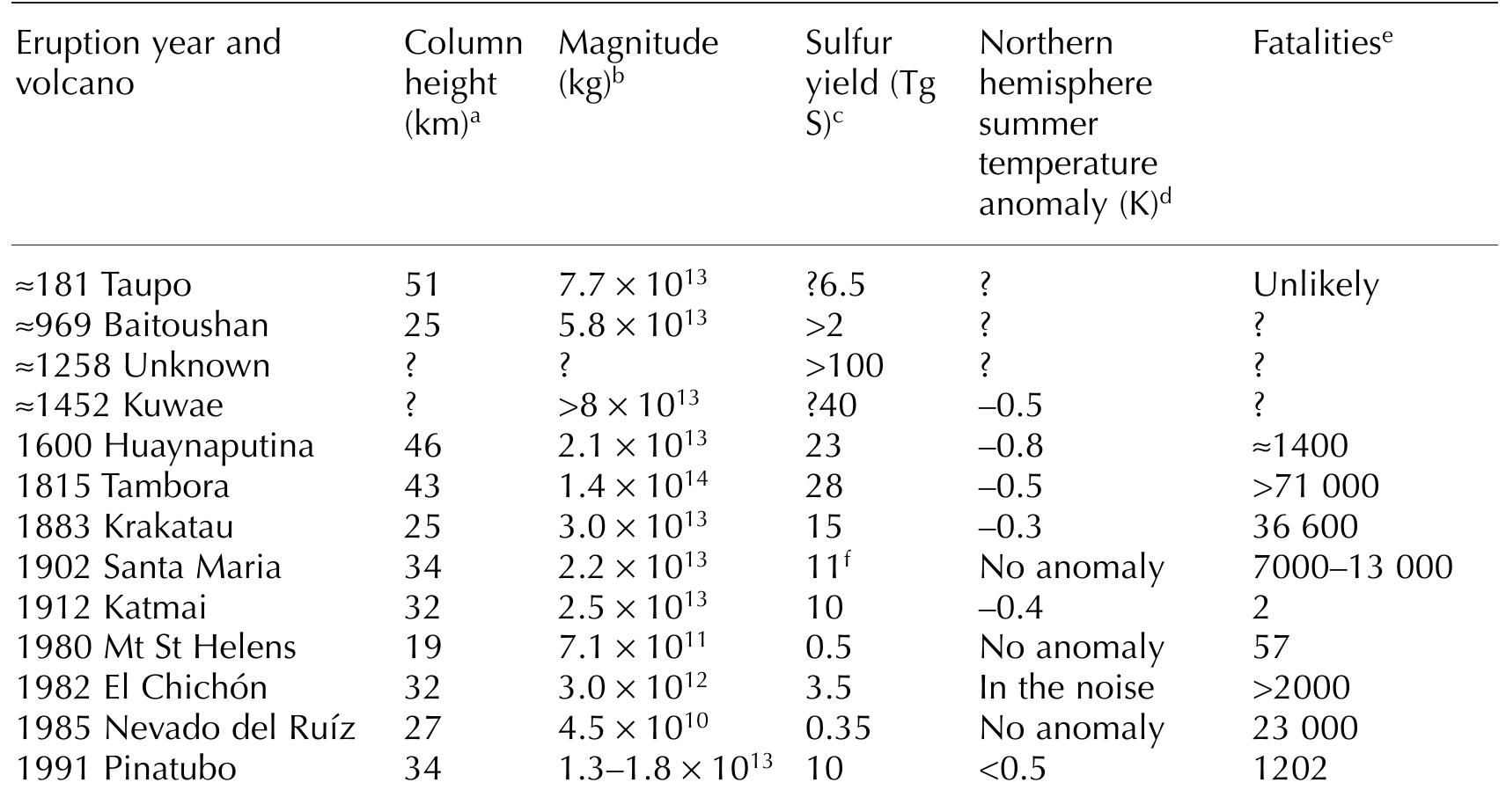 Volcanic Ejecta Table Table 2 - from Climatic, environmental and human