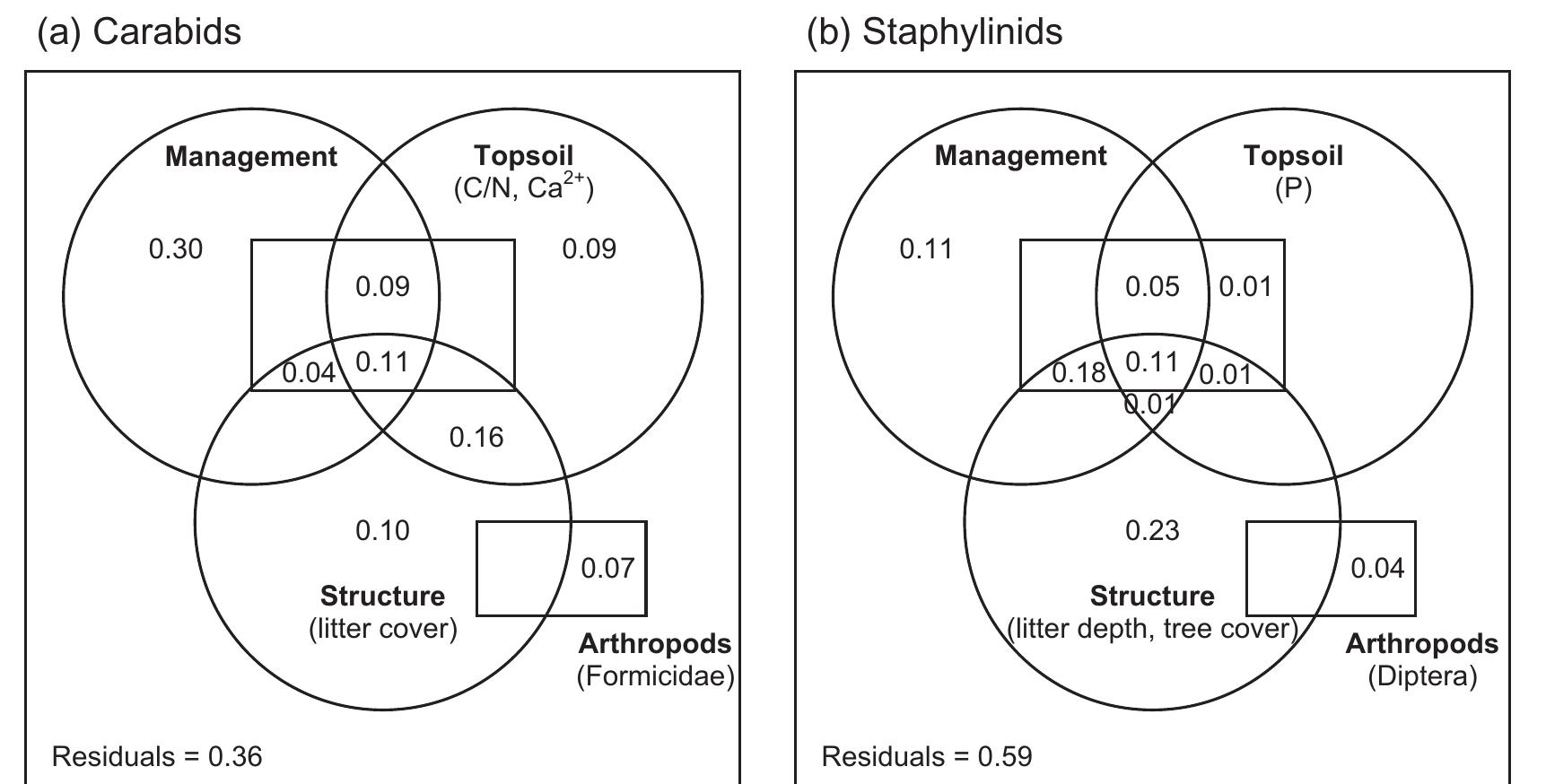 Venn’s diagrams representing the partition of variation of