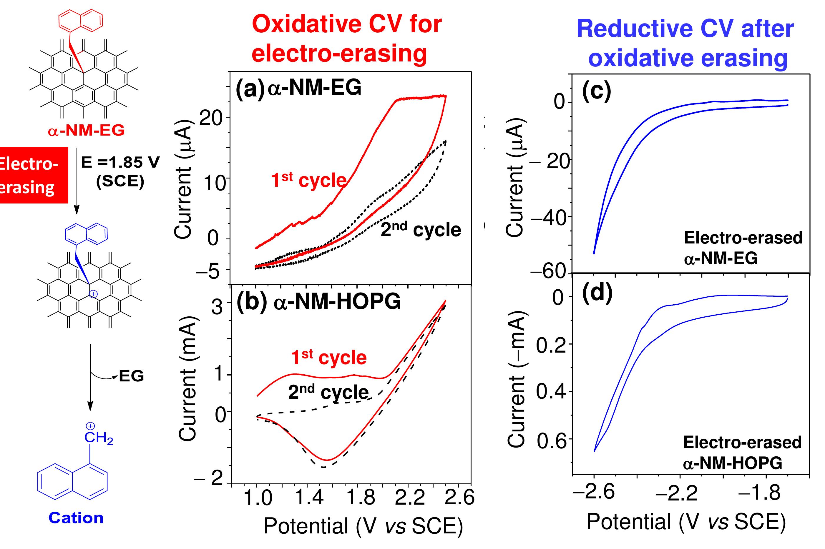 (PDF) Powerpoint 2: Electrochemical Modification of Graphene
