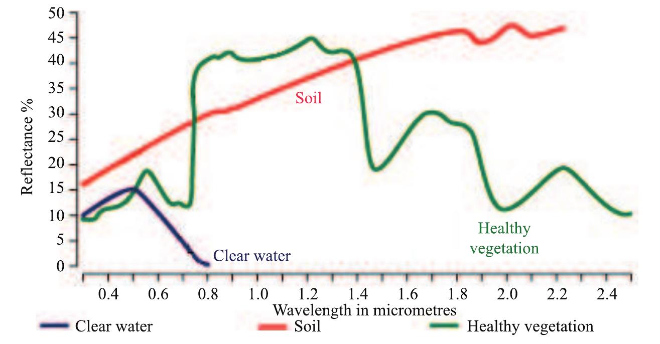 Spectral reflectance curves of different land cover types