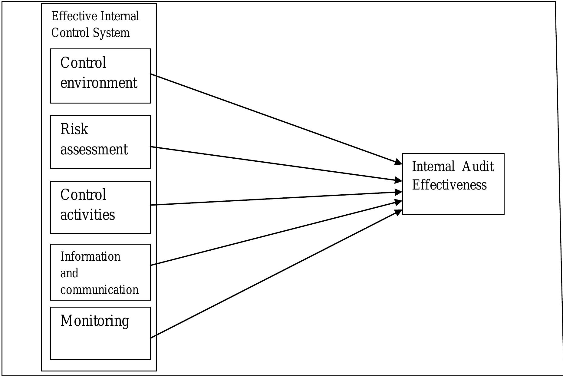 (PDF) Internal control system