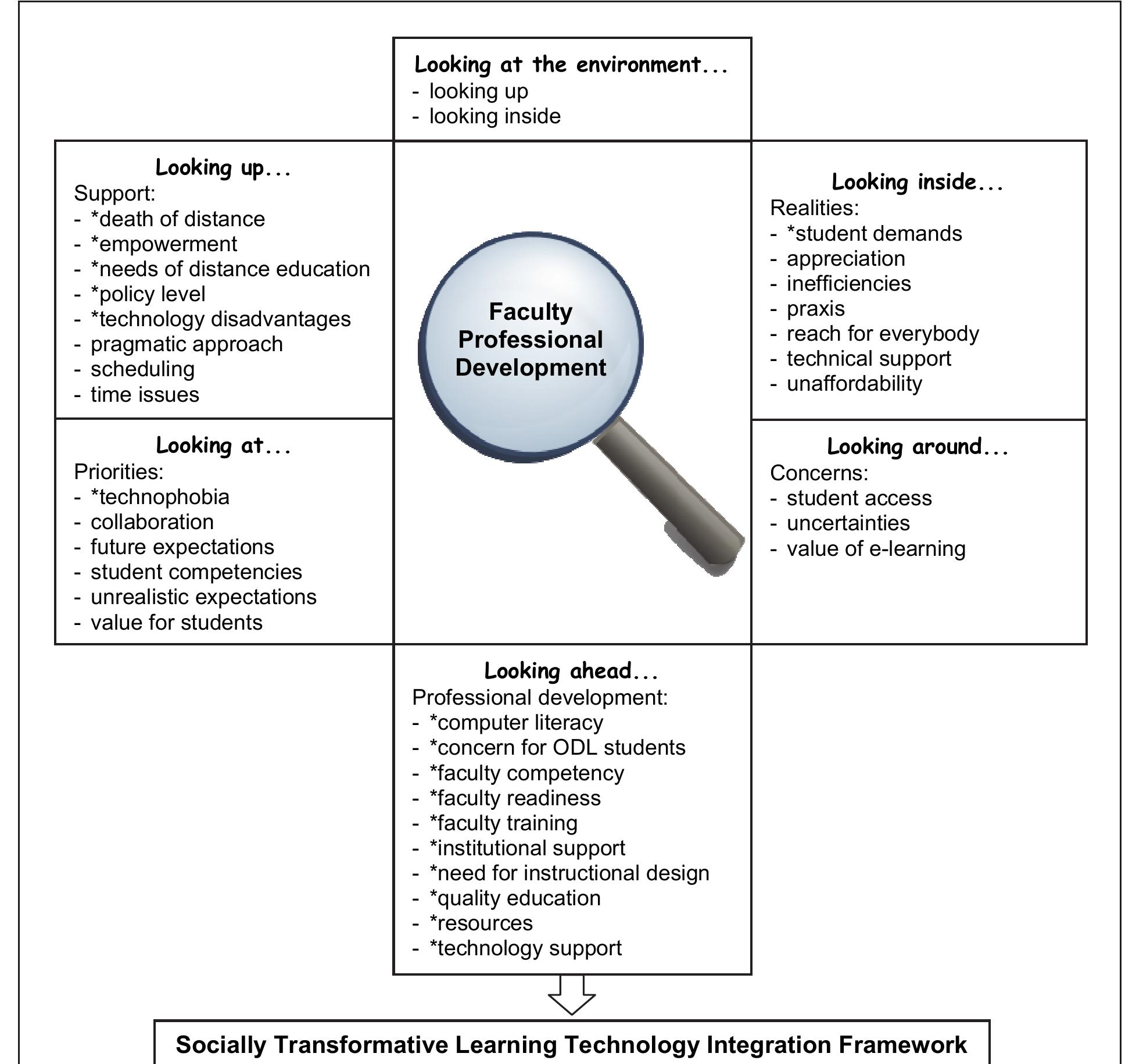 (PDF) The integration of learning technologies in open distance ...