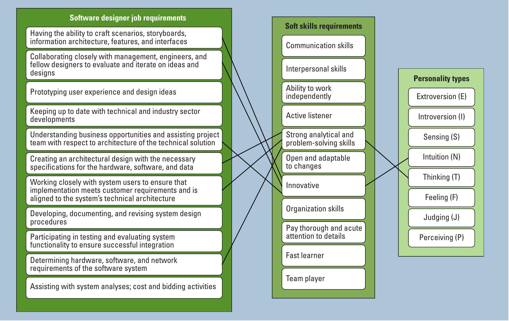 Making sense of software development and personality types