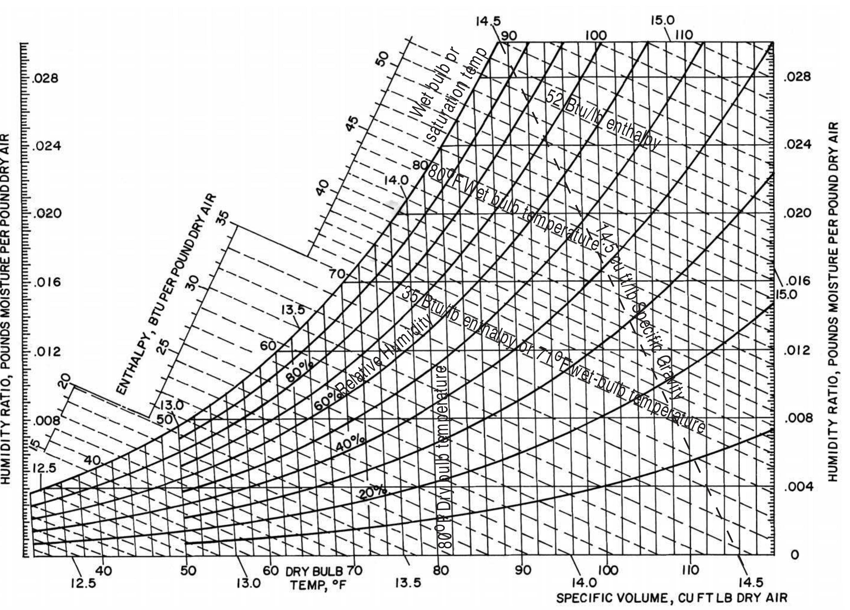 Figure 2 - from Psychrometric chart use