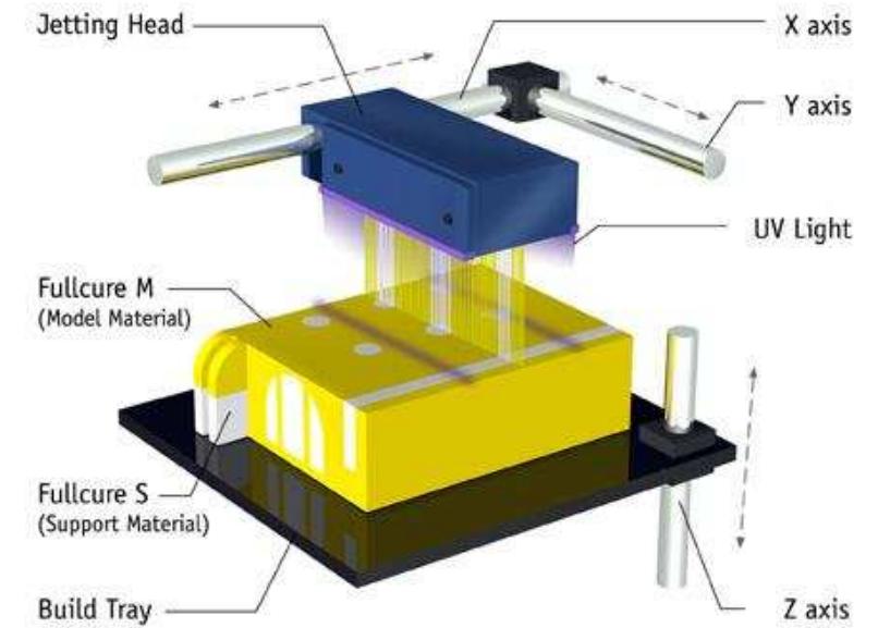 Figure 1: An illustration of the Objet direct 3DP
process [1]
 1. Background and Motivation
