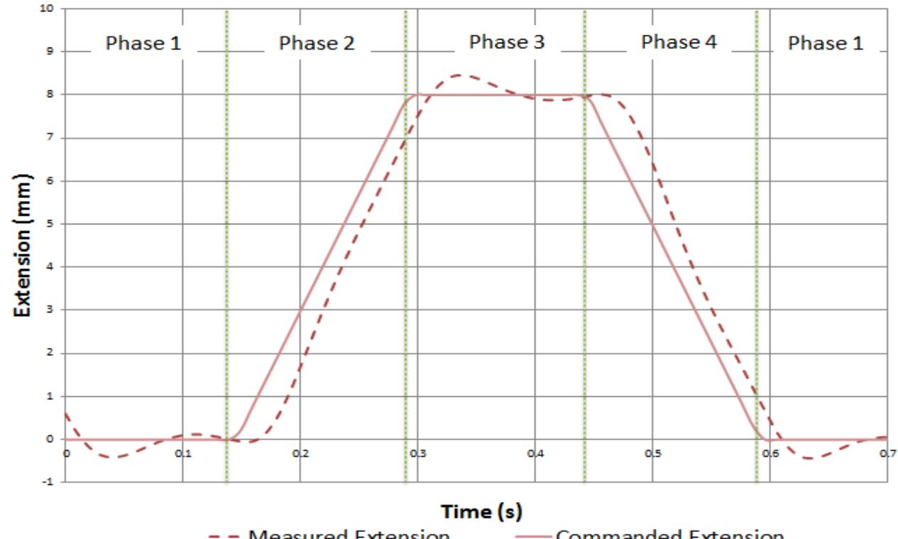 Complete part failure was defined as a complete rupture of the part, leaving the specimen ir
two pieces. Part failure was identified through an automated check of the tensile force at the
beginning of phase three of the loading and relaxation cycle. If the tensile load during maximum
extension fell below 0.1 N, the specimen was determined to have failed and the test was halted
The number of cycles was then rounded to the nearest integer and the cycles to failure for the
given specimen was recorded.
