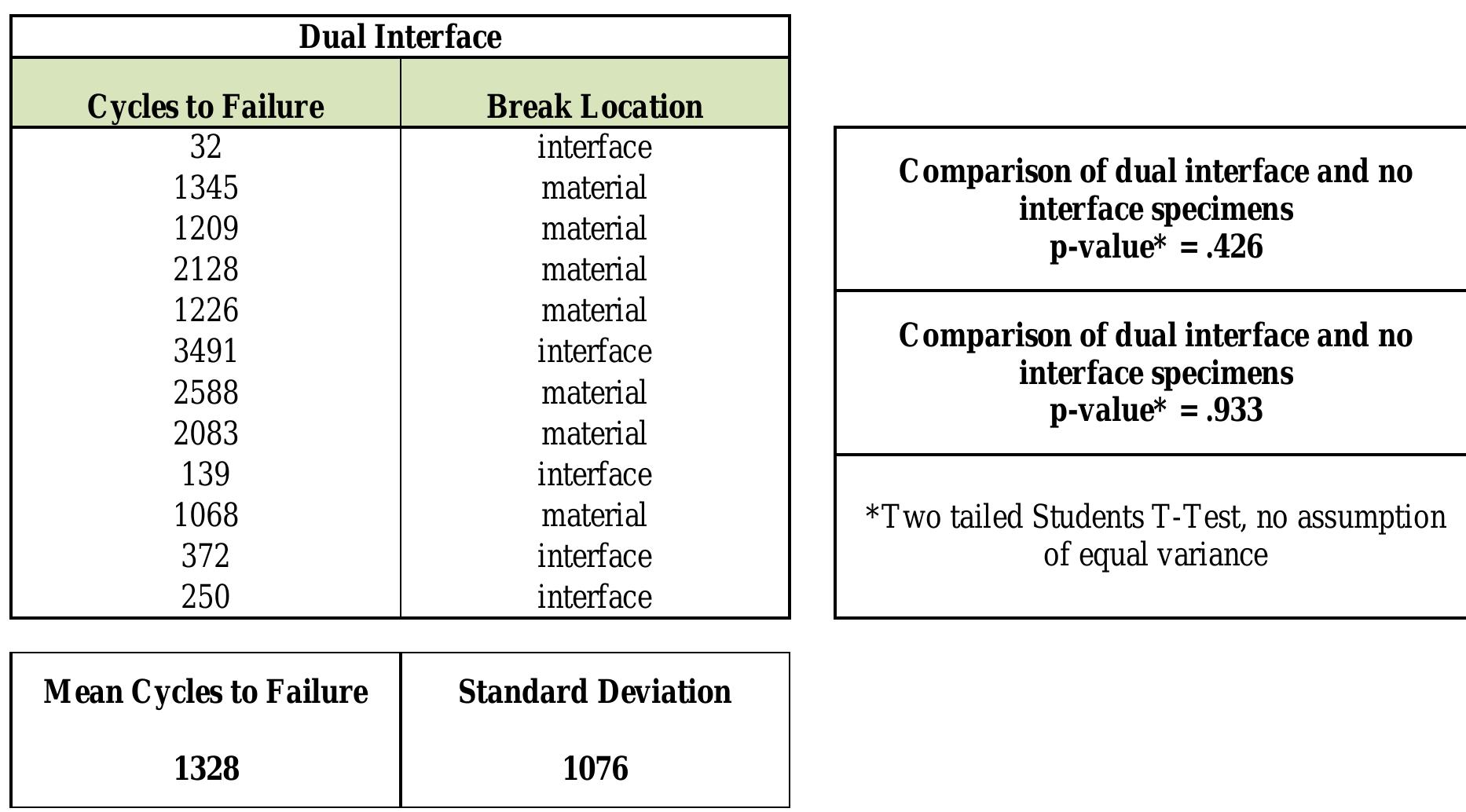 Table 2: The Dual Interface Specimens
 As is seen in Table 2, the dual interface specimens had higher fatigue lives on average than
both those with no interface and the single interface specimens (Table 1); however, neither of the
differences are statistically significant. It can also be observed that the dual interface specimens
seemed to have more variation in terms of the fatigue life. Finally, it was observed that 58% of
the dual interface specimens failed in the central region (TangoBlackPlus), and not at either
interface. Based on this data, there is no evidence to support the hypothesis that the multi-
material interface has a fatigue life that is inferior to the TangoBlackPlus material’s fatigue life.
