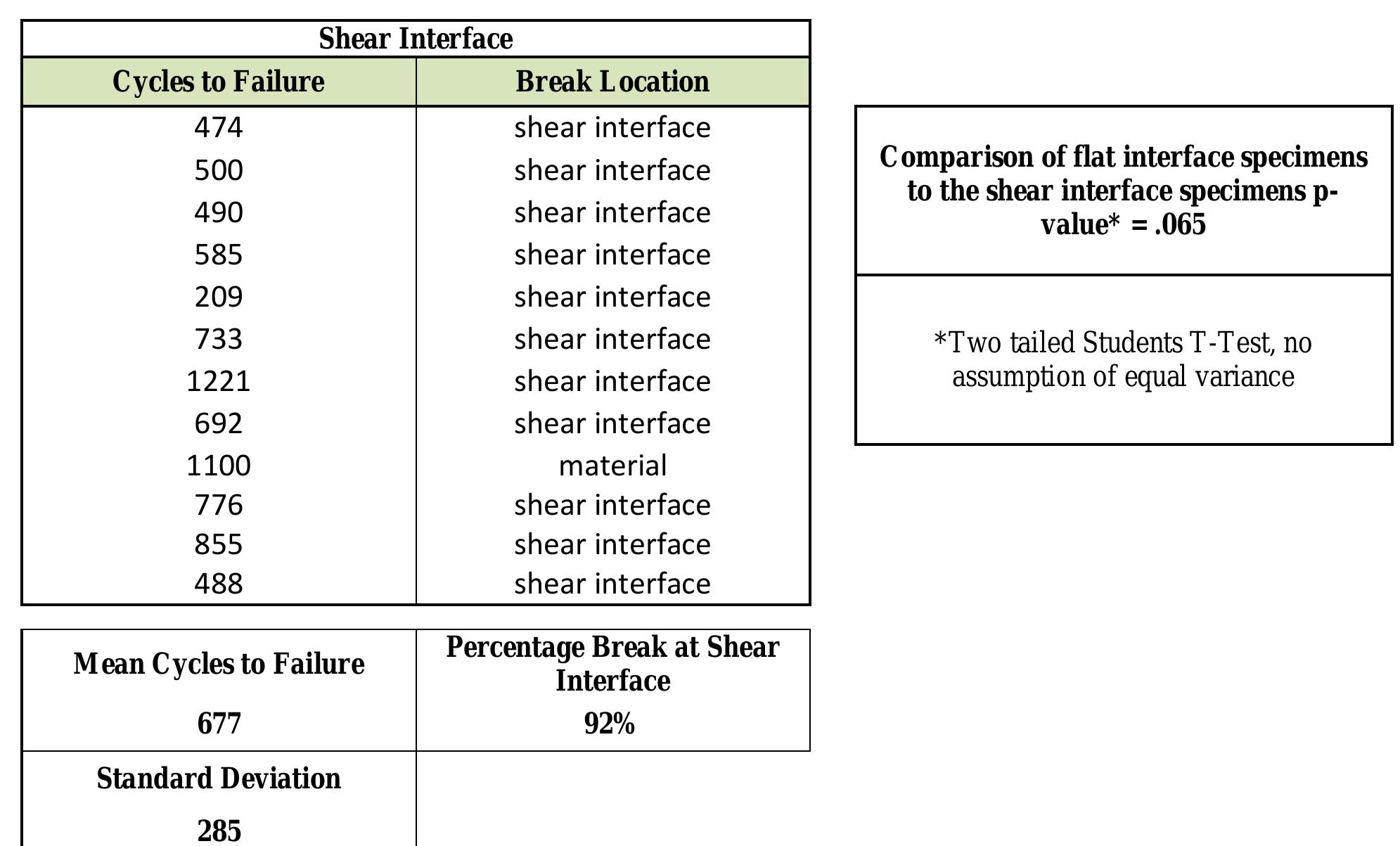 Table 3:Shear interface specimens
 As is seen in Table 3, the introduction of the angled interface nearly halves the average
fatigue life of the specimens. This difference is not statistically significant at the p = 0.05 level
because of the large spread of the data, which is common in fatigue life analysis [16]. It can be
observed that all but one of the shear specimens broke at the angled interface, indicating that the
angled interface may indeed be the weakest point of the specimen.
