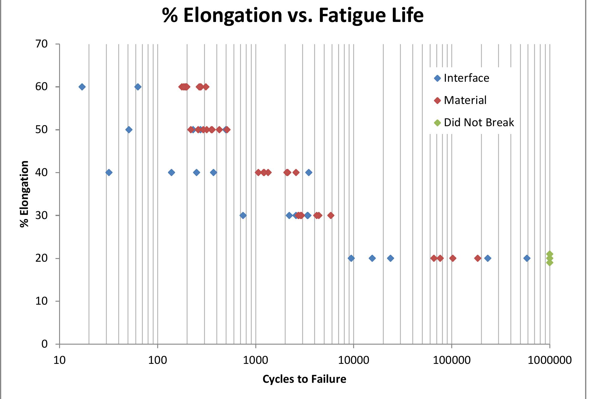 Figure 9: A scatterplot showing the relationship between material strain and fatigue life. Observed failure point indicated by
color.
