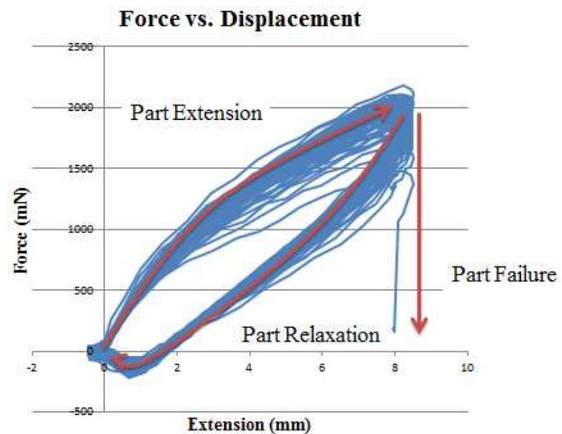 Figure 11: A plot showing the hysteresis effect in
the TangoBlackPlus material
