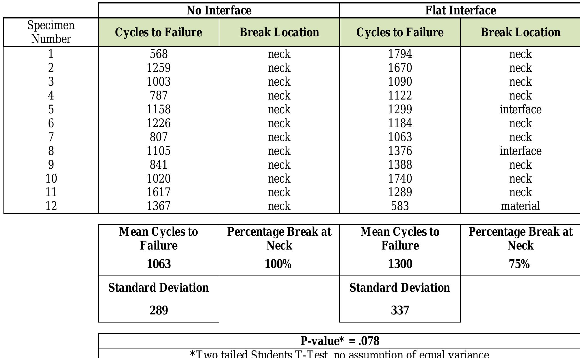 Table 1: A comparison of specimens with and without a multi-material interface
