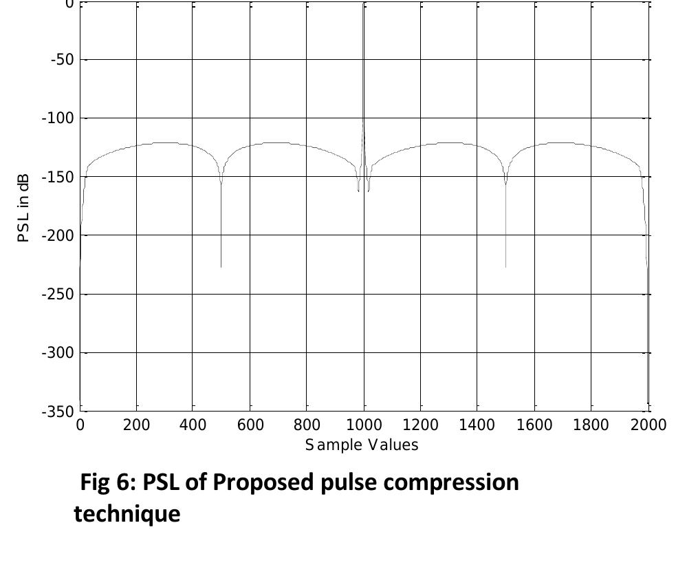 (PDF) A New Pulse Compression Technique for Polyphase Codes in Radar ...
