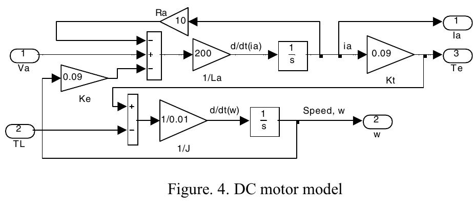 (PDF) Simulink Implementation of Digital Cascade Control DC Motor Model ...