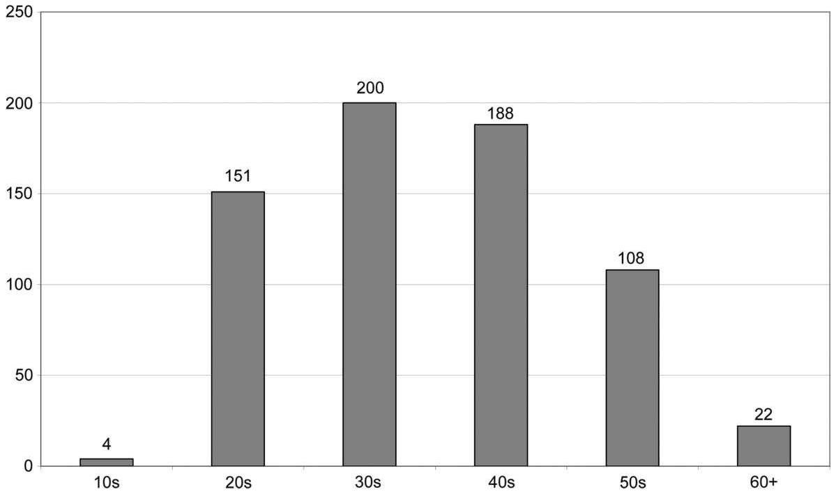 Figure 1. Reported ages of men accused of ‘chikan’ in Yomiouri Shinbun newspaper between 1998 and 2007. Source: Yomiuri Database (http://www.nifty.com/yomidas/)  i = eS Eee ES ee eee I  The image of groping men as ‘salarymen’ in their 30s and 40s seems to be a relatively recent construction. For example, a survey published in the 1950s demonstrated that over half of 1031 women in their 20s and younger, in Tokyo, identified those who have groped them as male students in their 20s or younger (Chisei, July 1957). Other evidence does not easily confirm the popular association 