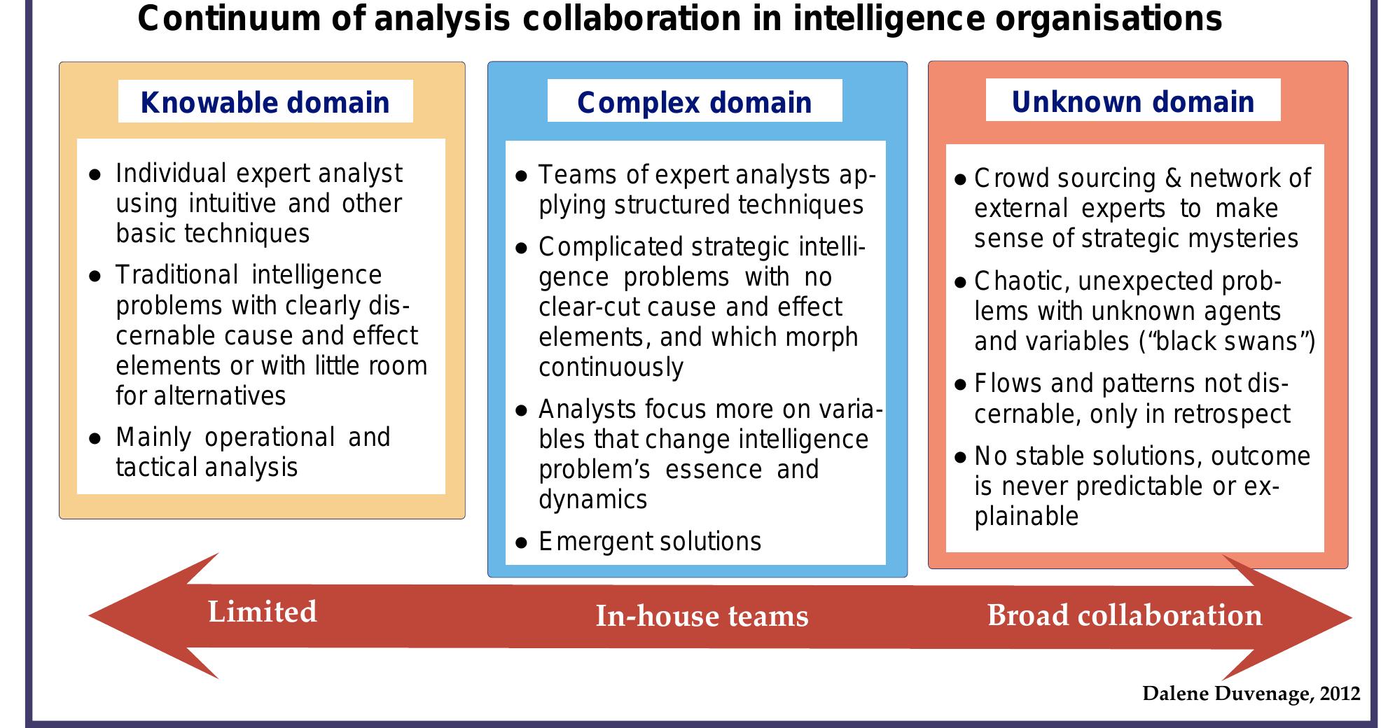 (PDF) Collaboration in intelligence analysis