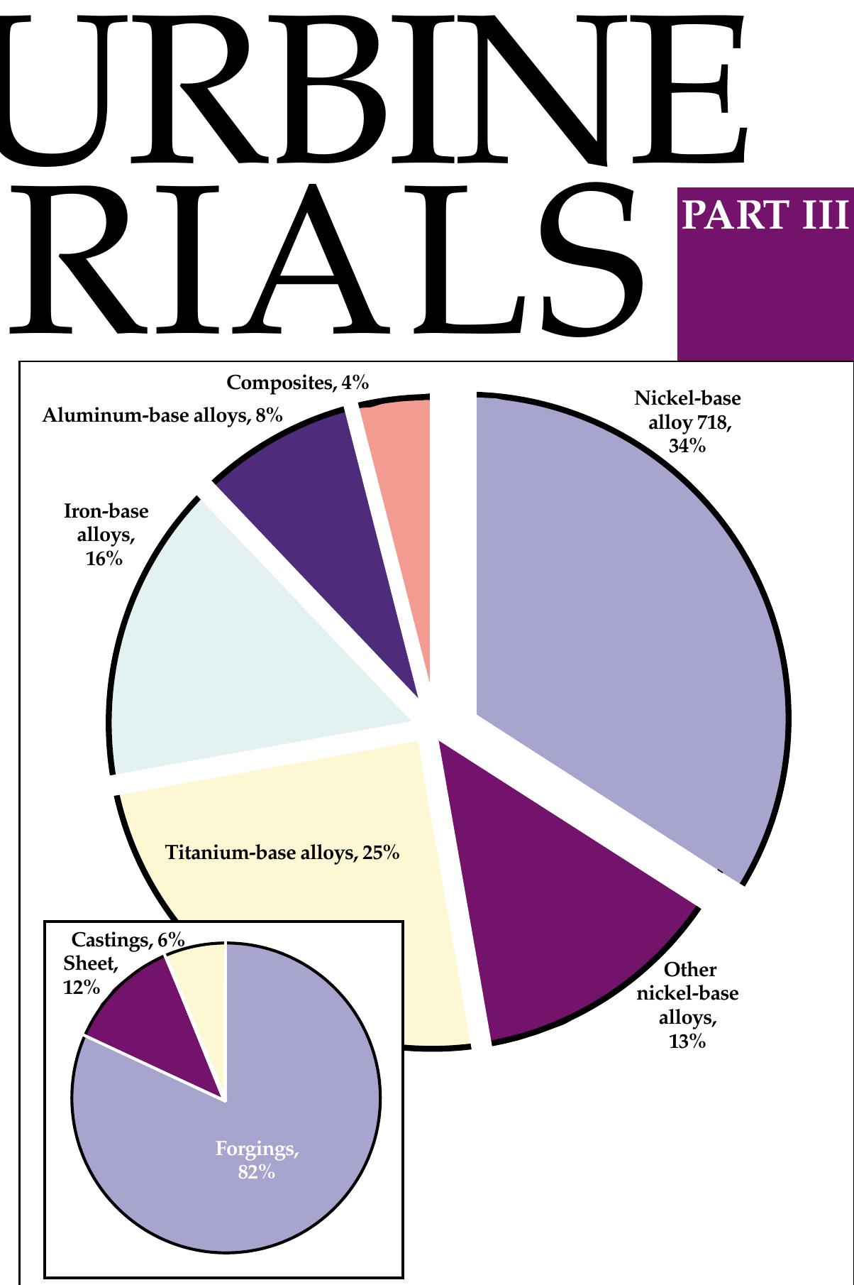 example of materials usage in an aircraft engine.for the