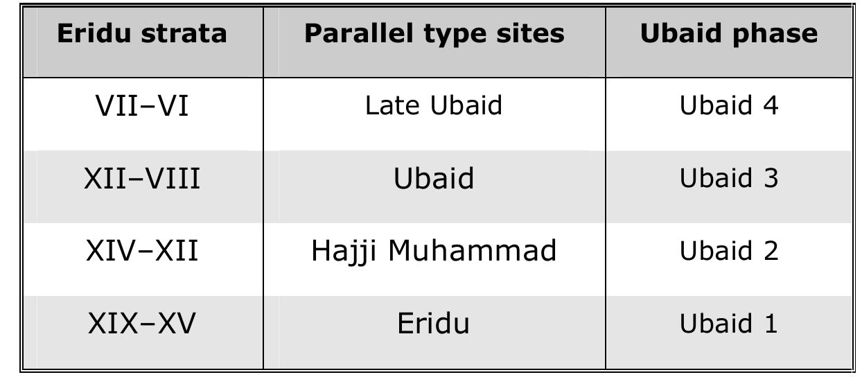 Ubaid Dev (PDF) Re-evaluating the Ubaid: Synchronizing the 6th and 5th millennia ...