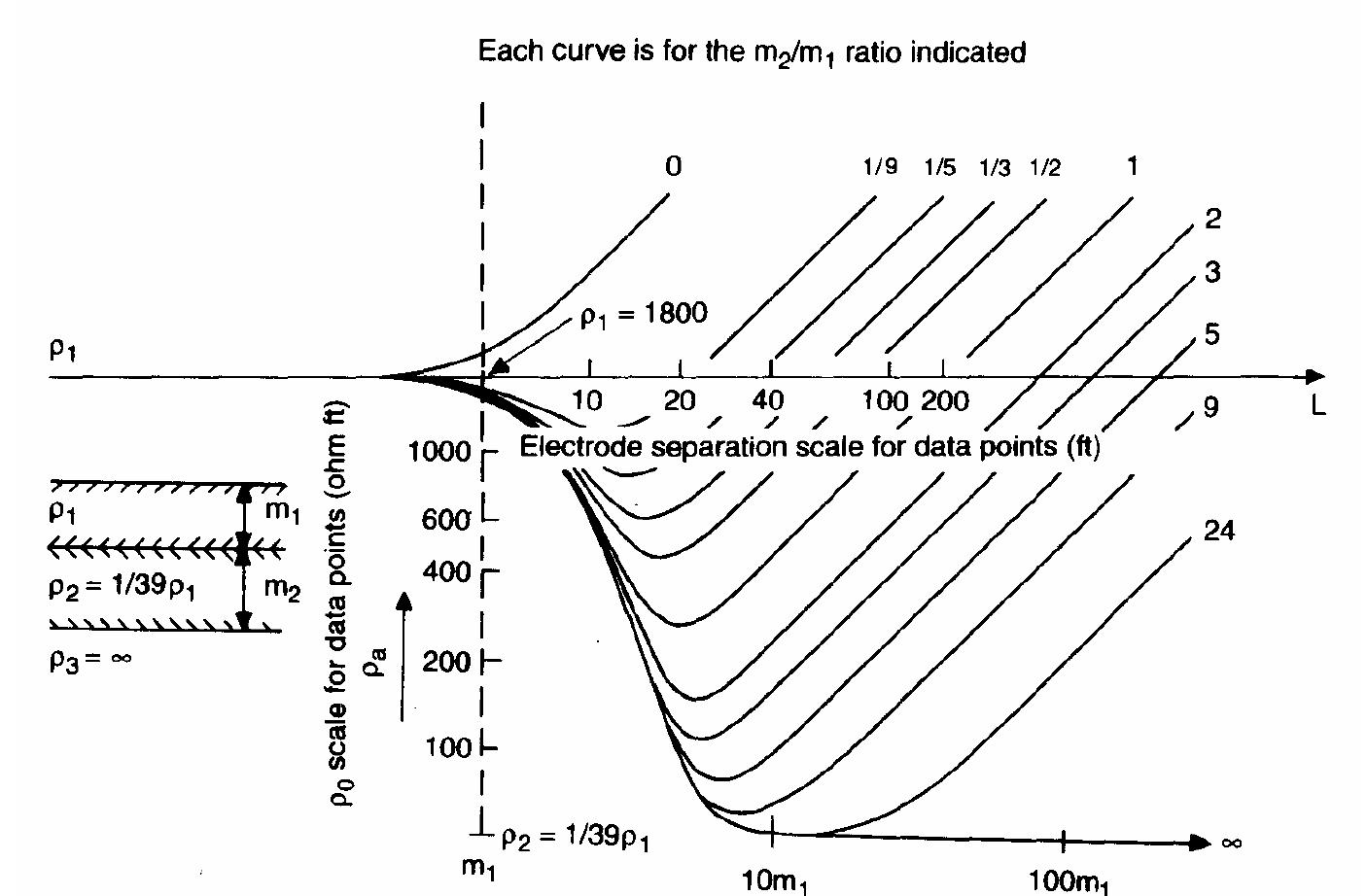 Undulating Strata Model Figure 12 - from Geophys Investigation Principles