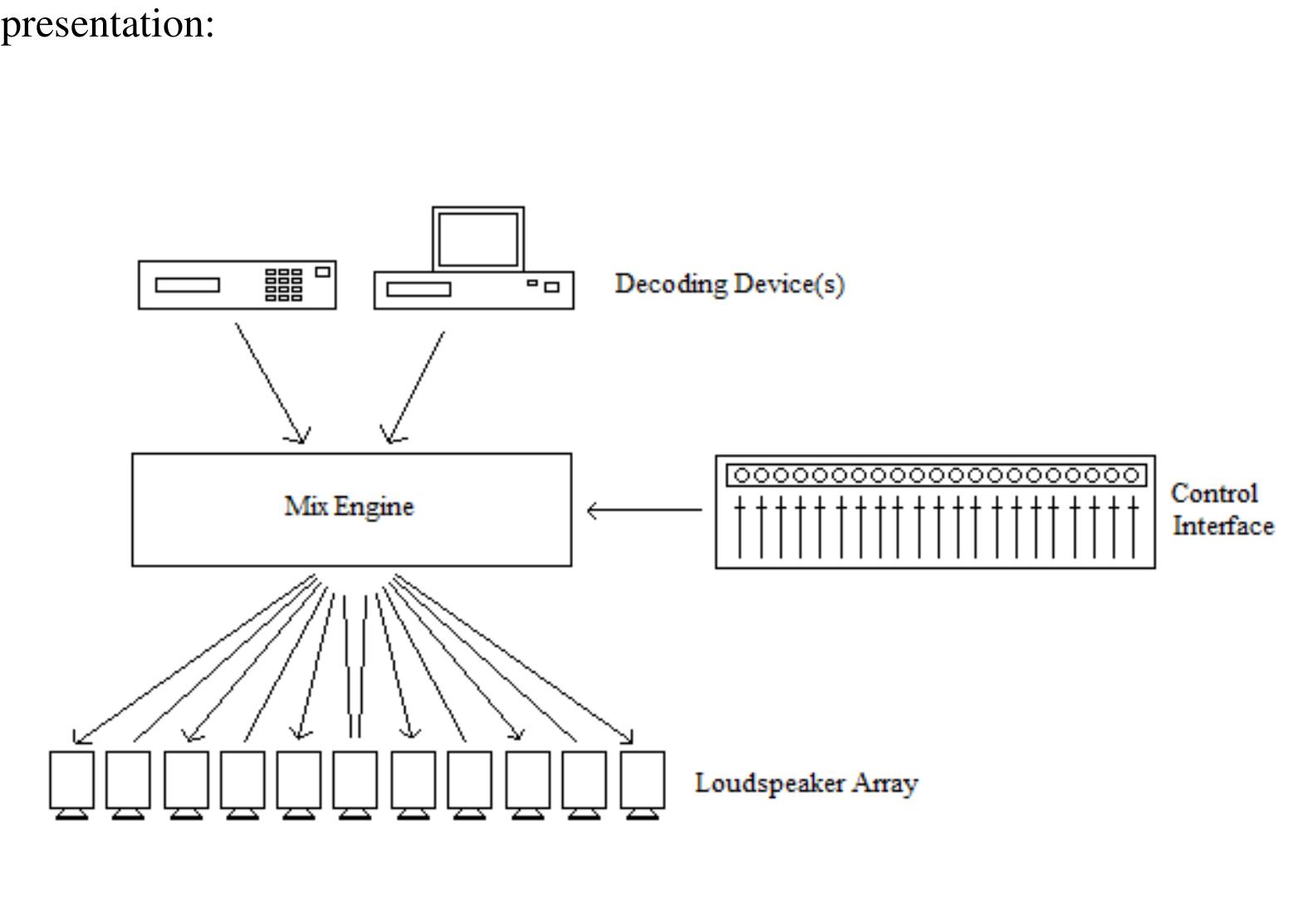 Figure 5: Graphical representation of an idealised diffusion system (Mooney  2005, p.168)  dealised sound diffusion system, as shown in the following graphic 