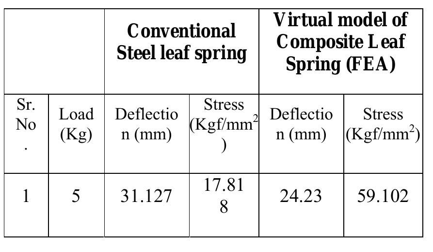 Figure 1 - from Modelling and Analysis of Composite Leaf