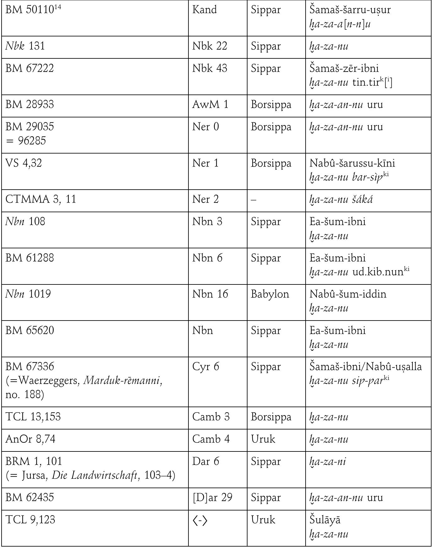 The following hazannus are known in the Neo-Babylonian and Persian periods: 