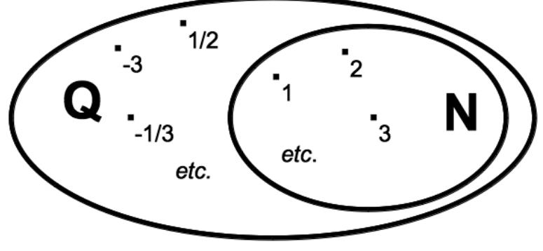 16: diagram illustrating the set n of natural numbers as a