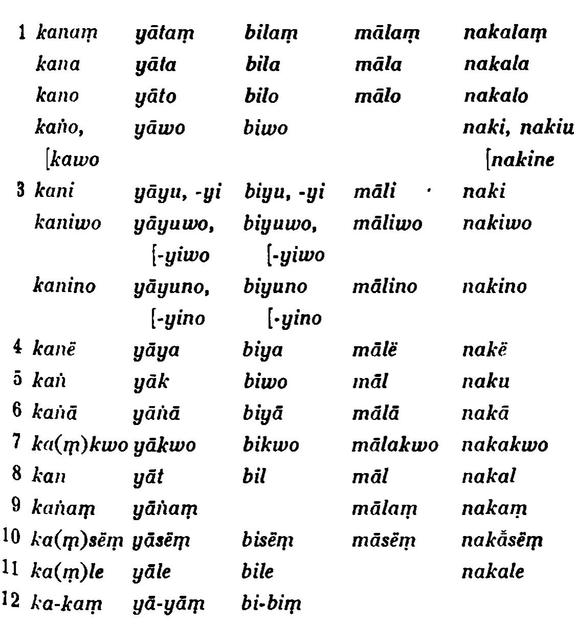 PDF) Grammar of the Classical Newari (Hans Jorgensen)