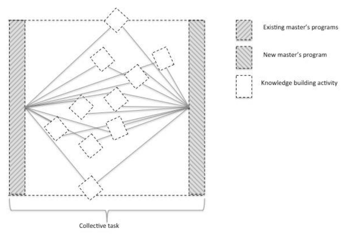 1 ilies entinimati an tieailaenia ines mn eeecthiiones tinction  This study was conducted in realistic settings with the University Learning Center, which offers distance education on information processing sciences through several retraining programs in seven independent regional learning centers. The voluntary participants (N = 10) were split into three teams at two different locations in a northern area of Finland. The participants (nine men and one woman) comprised four project managers, a lecturer, a computer specialist, an educational designer, and three new media designers. All participants had previous experience in working together in the same distributed organization.  