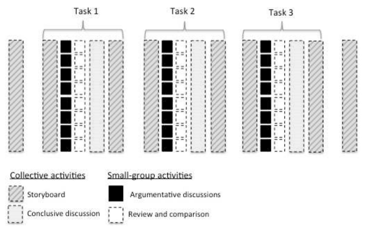 The participants in the second case study were primary school students (N = 22, all 12 years of age) whc participated in a one-day learning project during a field trip to a nature park in a wilderness forest setting in northern Finland. The field trip activities in this case study were designed and developed by the research team in collaboration with the nature park’s local expert, a biologist. The students were randomly assigned to eight groups (six triads and two dyads), and each group was provided with a mobile phone. Before the experiment. the principles and procedures of collaborative inquiry learning and argumentation were presented, and practical training for the fieldtrip was given in the classroom by the researchers and the biologist.   Figure 3. Instructional design of the second case study 