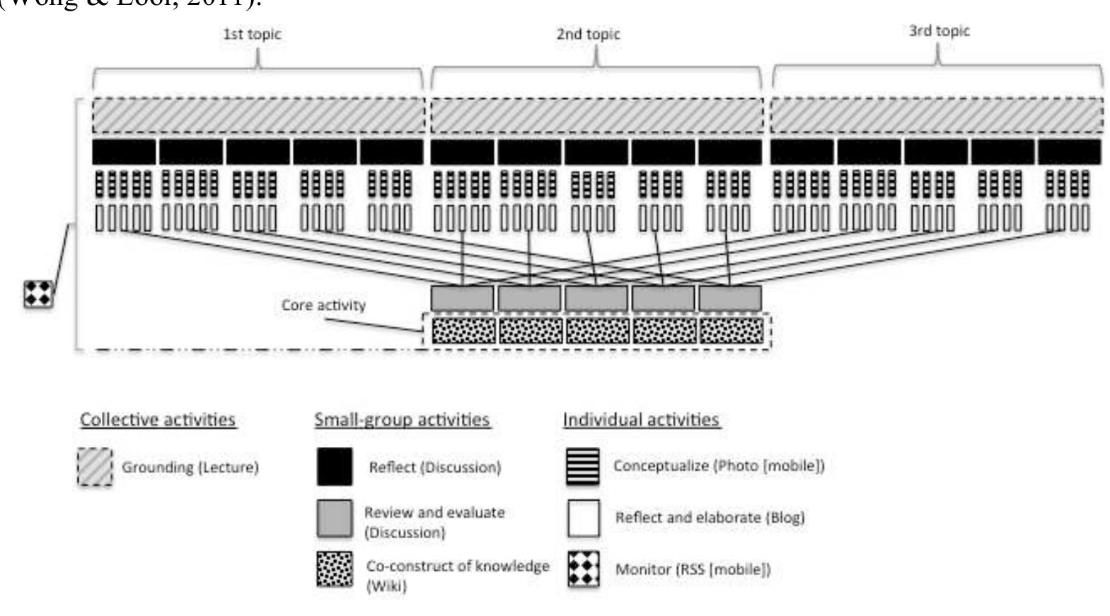 For the third case study, the research participants were 21 undergraduate students in a five-year teacher education program at the Faculty of Education in the University of Finland. All students were enrolled in a required course entitled Future Scenarios and Technologies in Learning during the spring semester of 2009. The 21 participants comprised 16 women (76%) and 5 men (24%). The prevalence of women reflected the gender ratio of education majors at the university. The mobile phone-mediated activities in this course are an example of course-related activities outside of the normal class hours, such as artifact creation in daily life  (largely incidental encounters or improvisations), which is another subtype of formal learning in informal settings (Wong & Looi. 2011). 