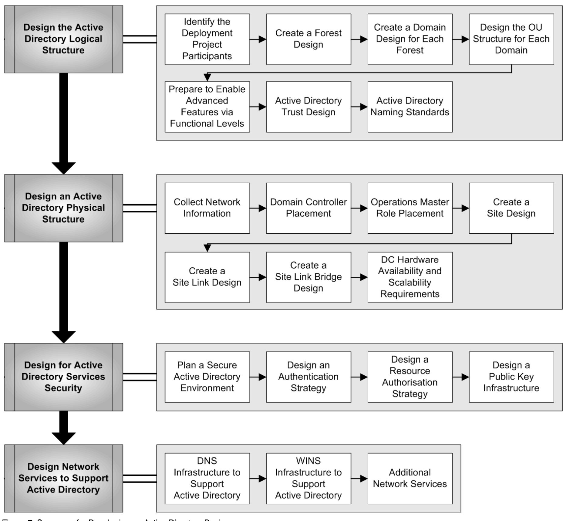 Figure 1 - Active Directory Design Guide