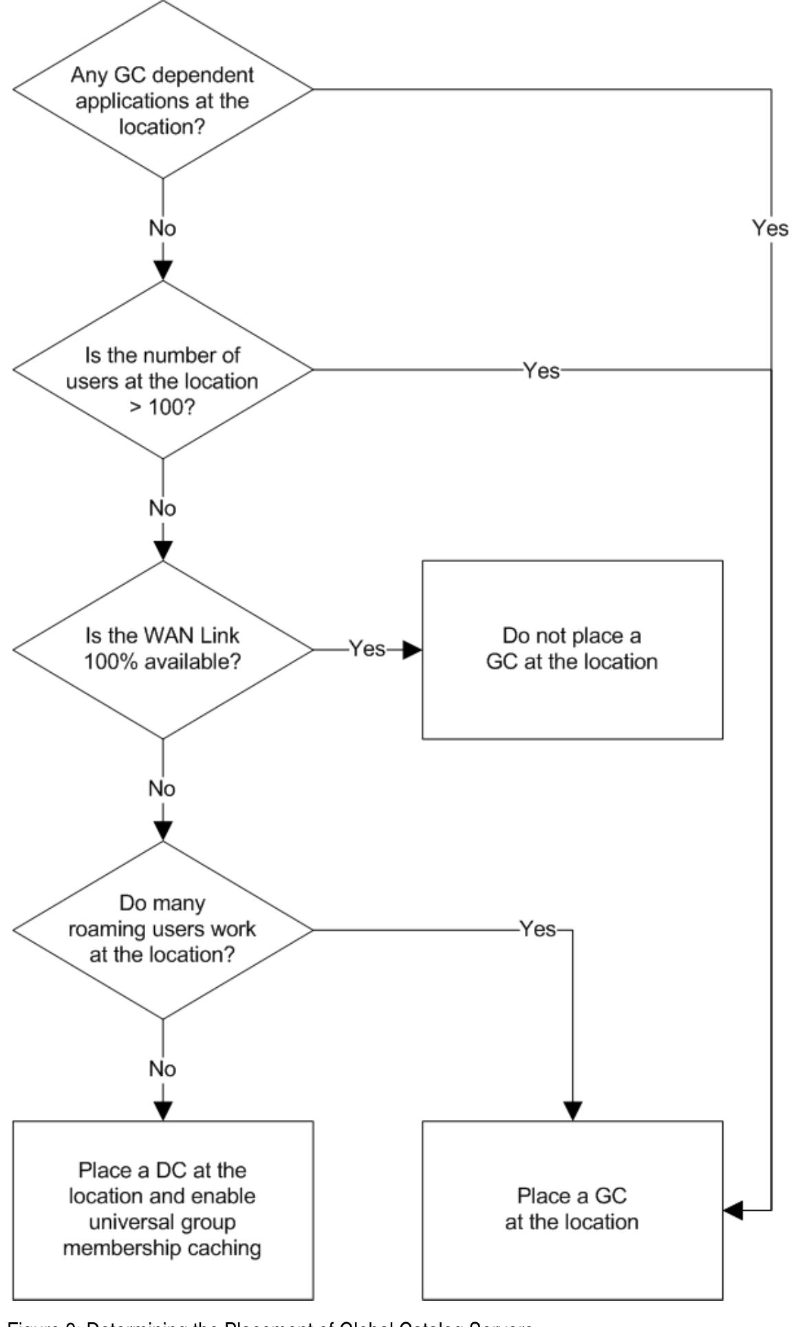 Figure 9 - from Active Directory Design Guide