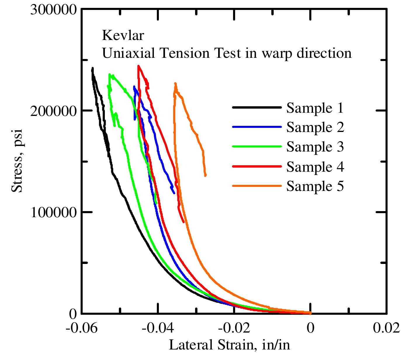 Axial stress versus lateral strain for kevlar samples for
