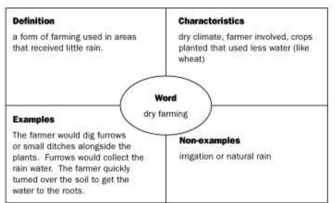 Frayer Model and Its Significance for Vocabulary Achievement in ...