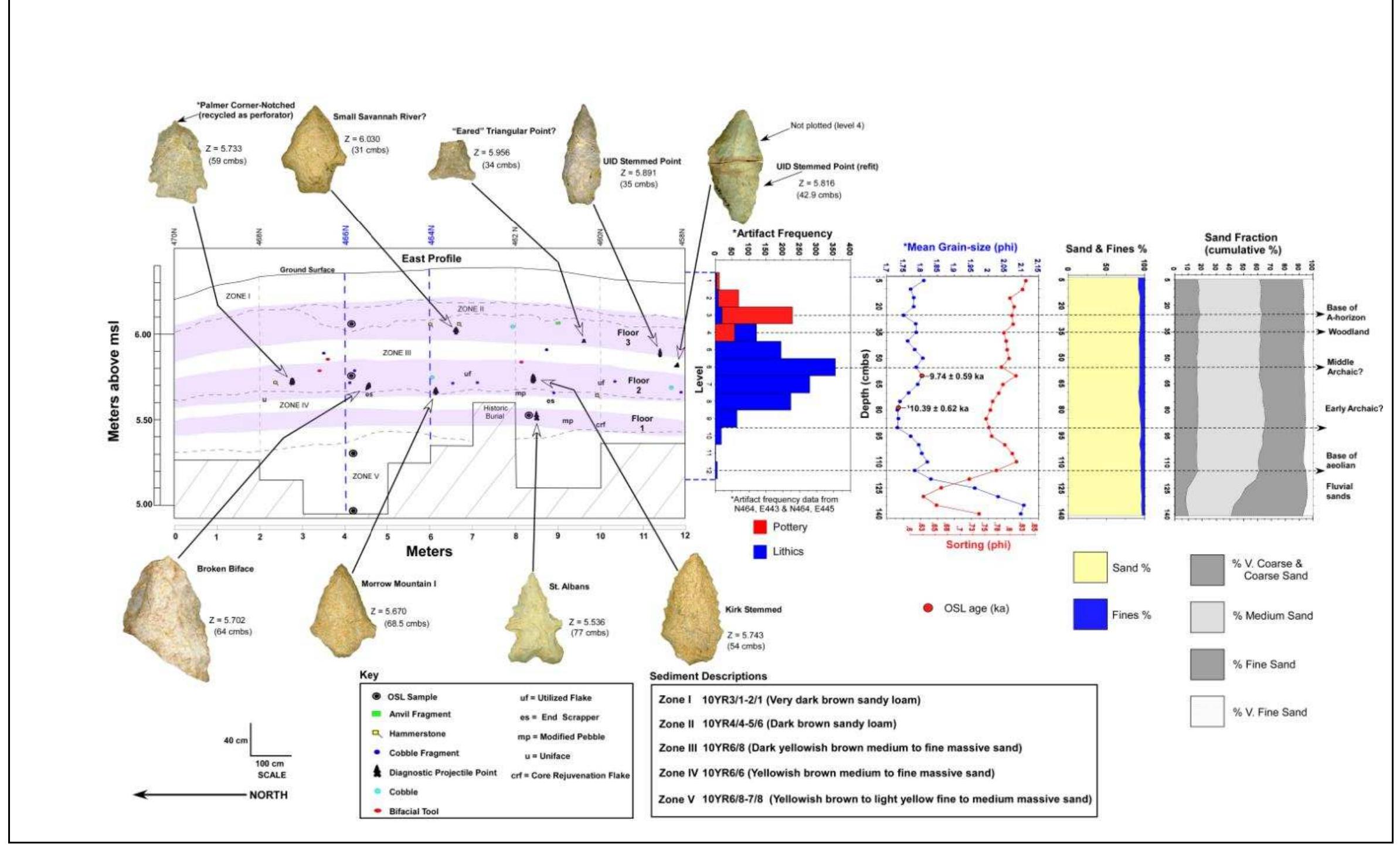 Figure 3 - from CURRENT RESEARCH INTO THE PALEOINDIAN AND